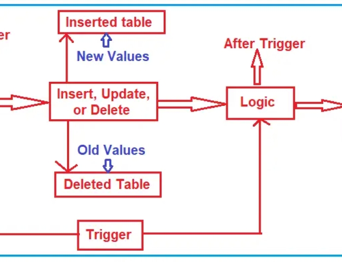 Trigger in SQL Server with Example