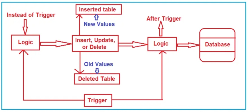 Trigger in SQL Server with Example